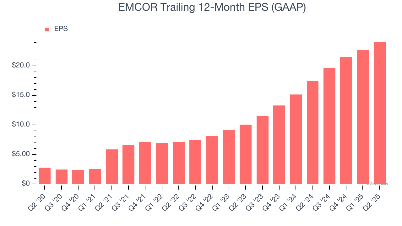 EMCOR Trailing 12-Month EPS (GAAP)