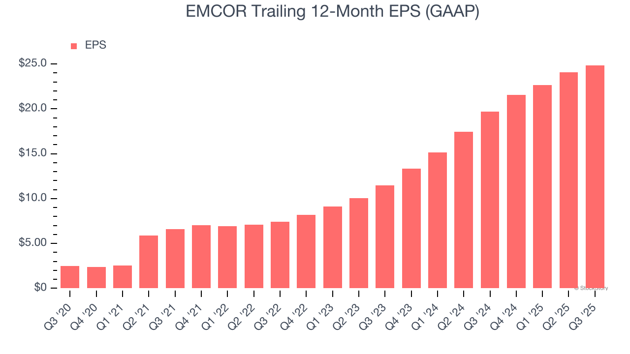 EMCOR Trailing 12-Month EPS (GAAP)