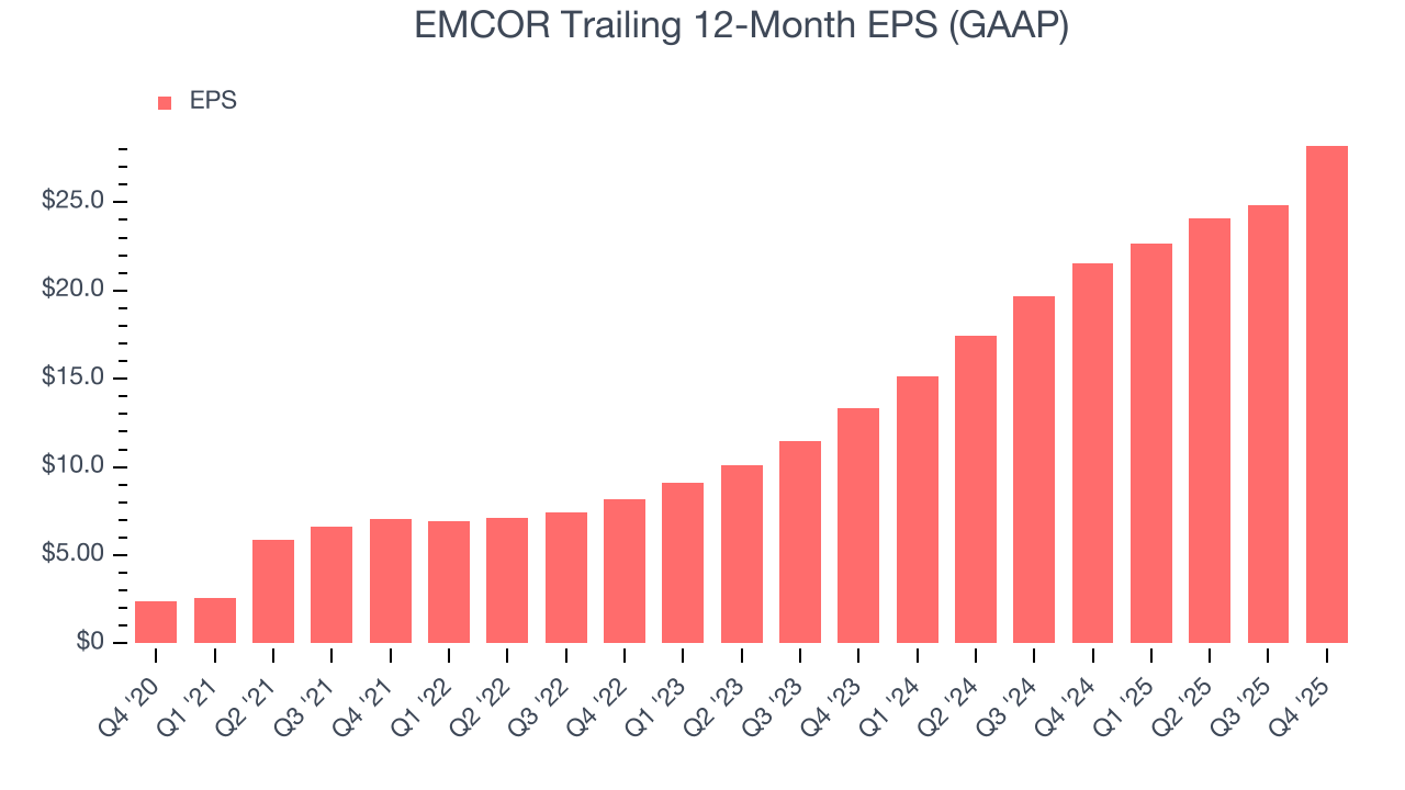 EMCOR Trailing 12-Month EPS (GAAP)