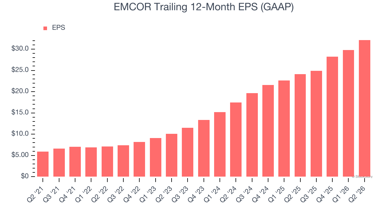 EMCOR Trailing 12-Month EPS (GAAP)