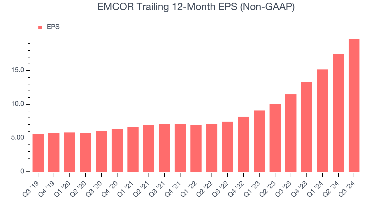 EMCOR Trailing 12-Month EPS (Non-GAAP)