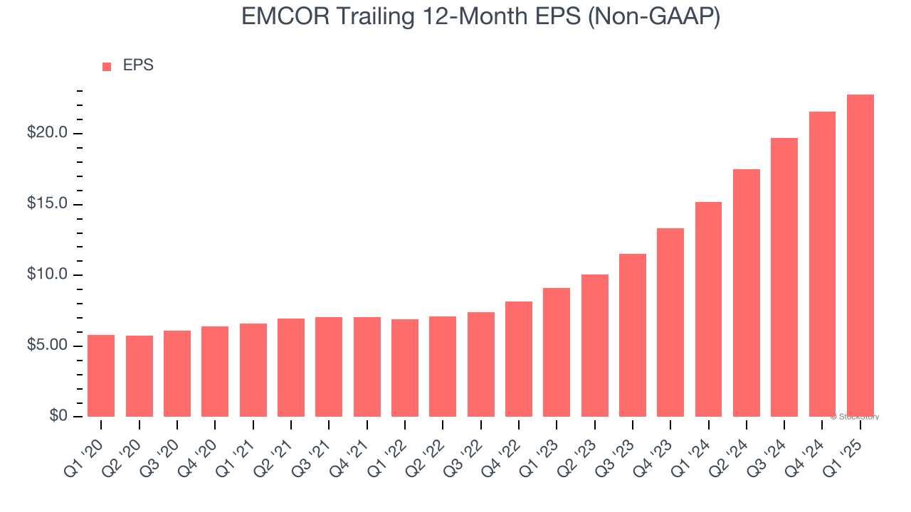 EMCOR Trailing 12-Month EPS (Non-GAAP)