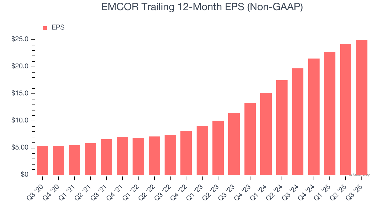 EMCOR Trailing 12-Month EPS (Non-GAAP)