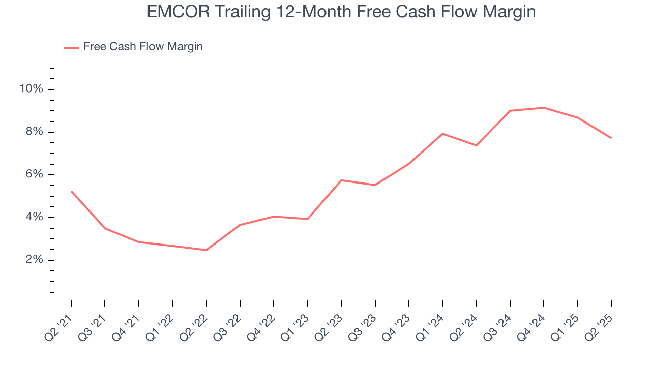 EMCOR Trailing 12-Month Free Cash Flow Margin