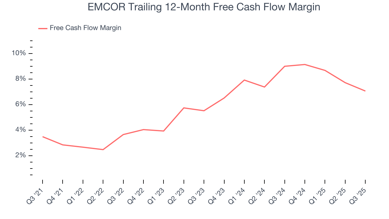 EMCOR Trailing 12-Month Free Cash Flow Margin