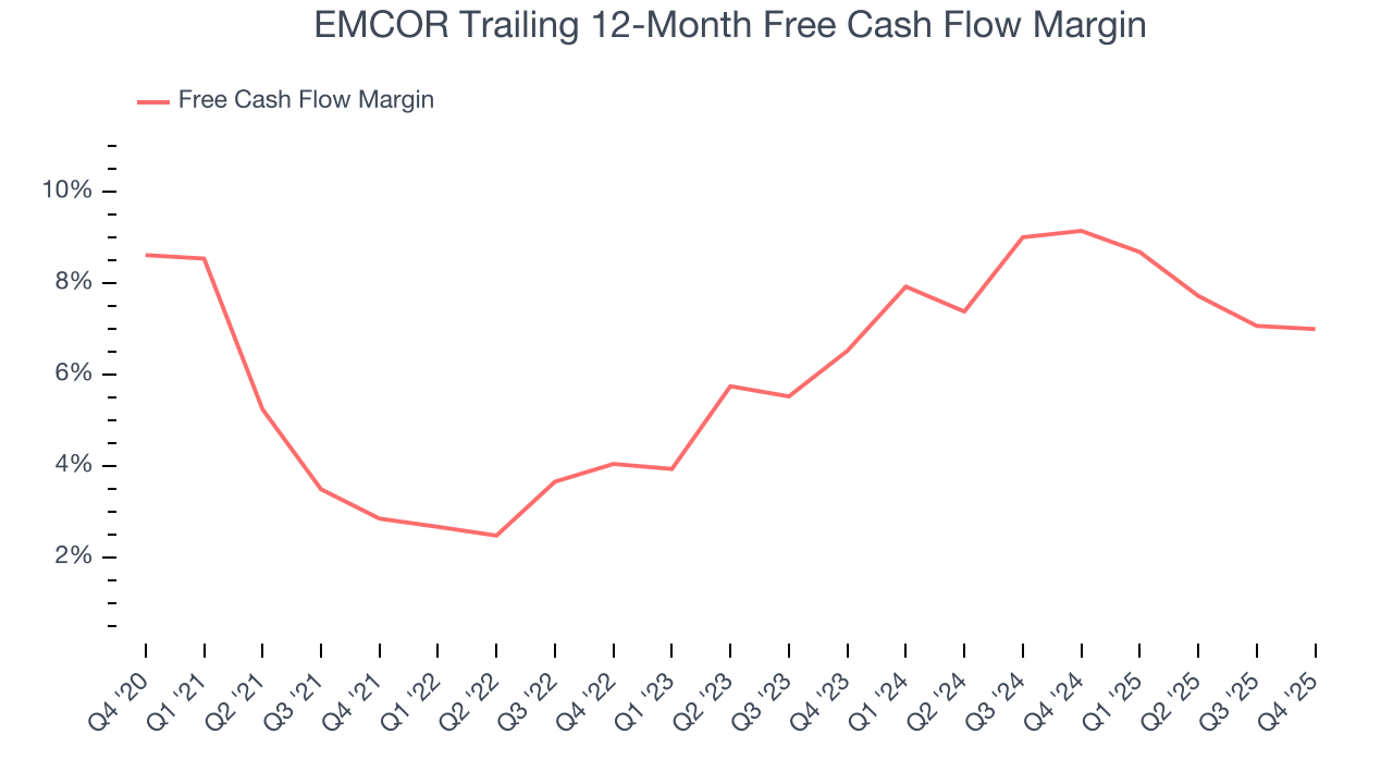 EMCOR Trailing 12-Month Free Cash Flow Margin