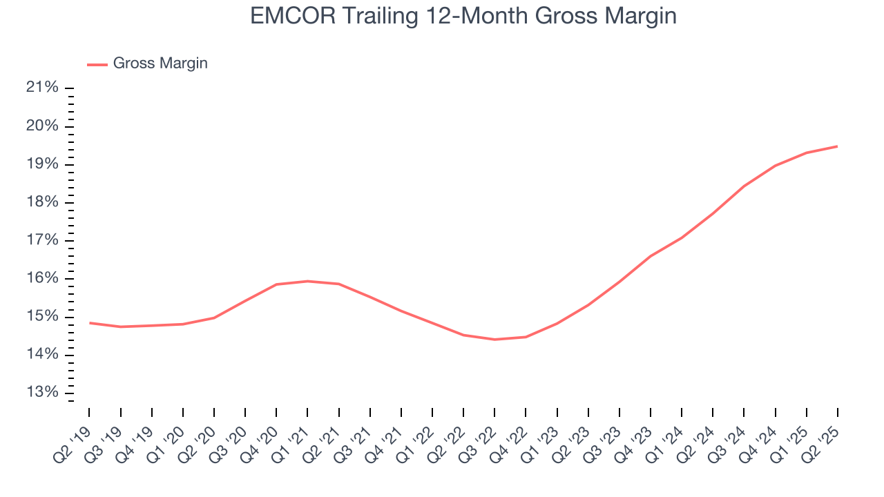EMCOR Trailing 12-Month Gross Margin