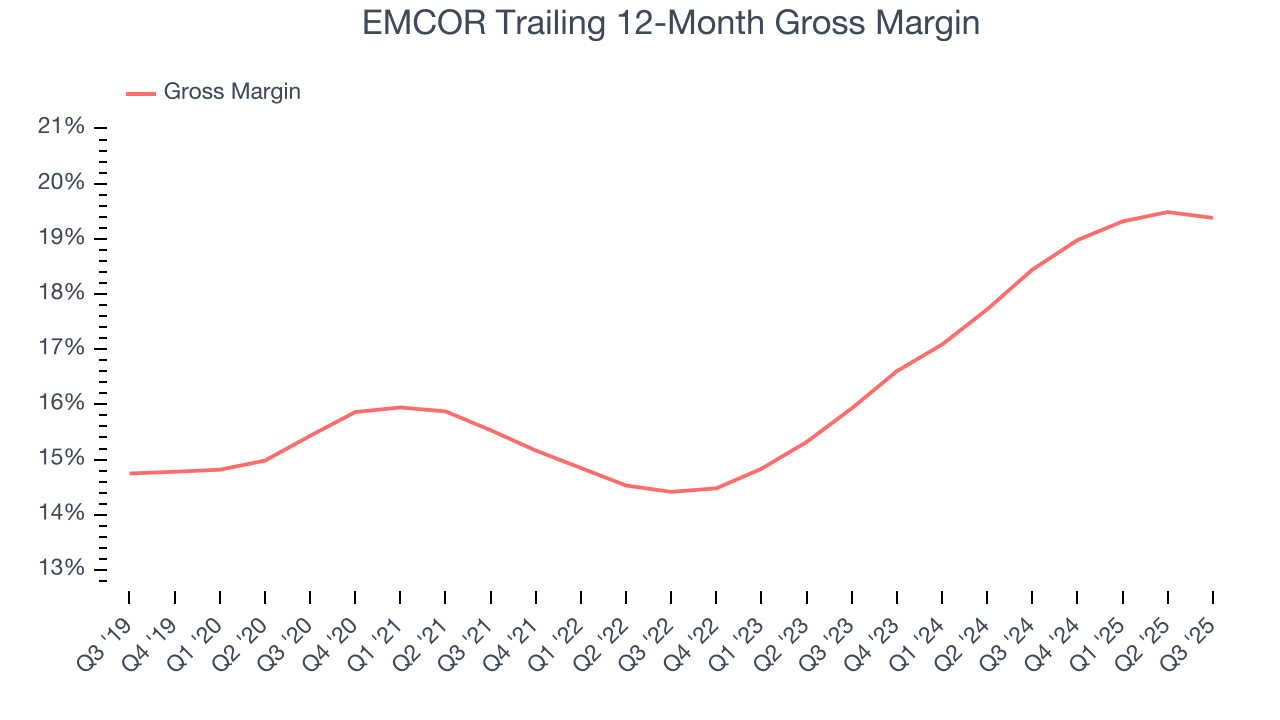 EMCOR Trailing 12-Month Gross Margin