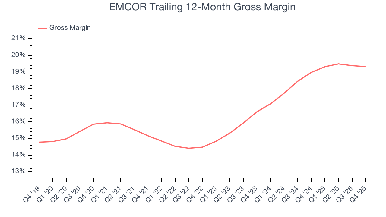 EMCOR Trailing 12-Month Gross Margin