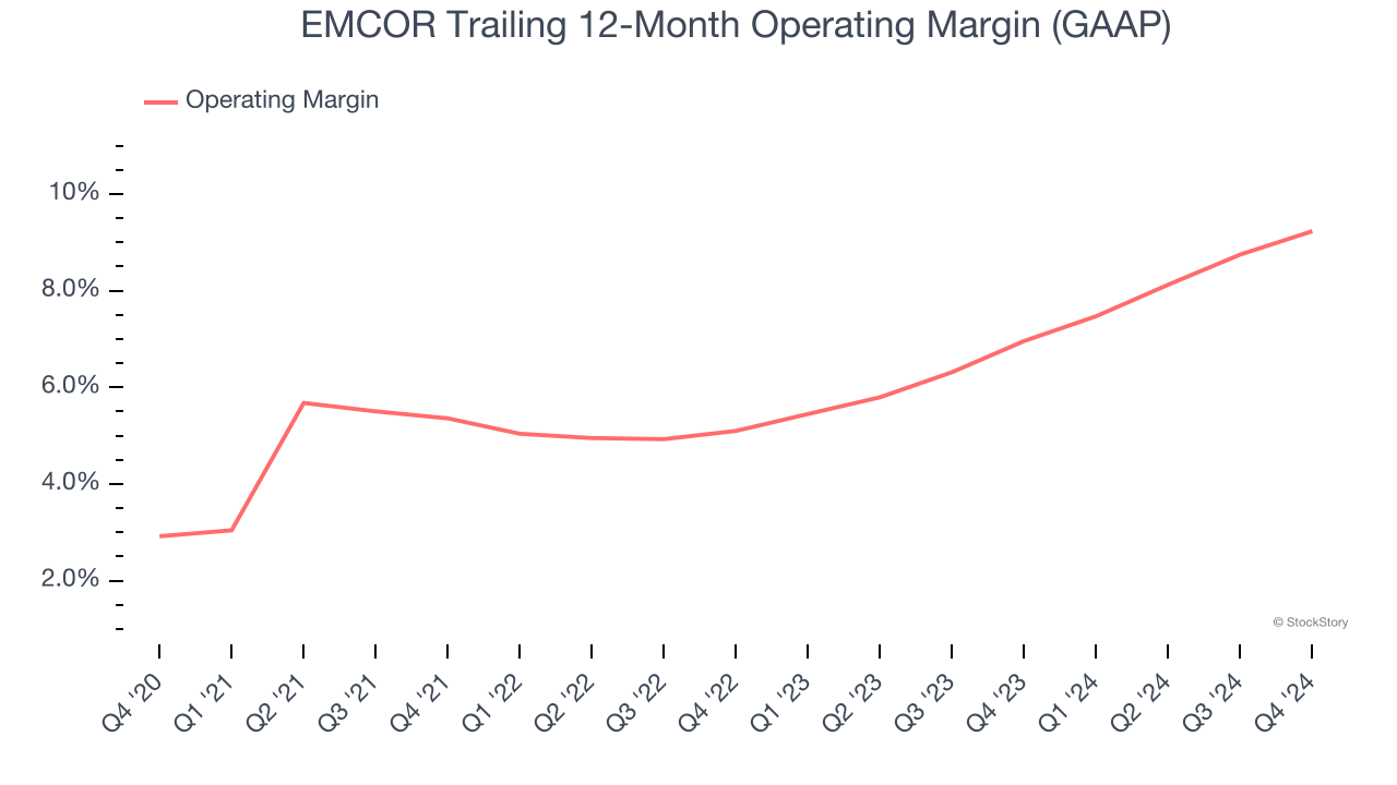 EMCOR Trailing 12-Month Operating Margin (GAAP)