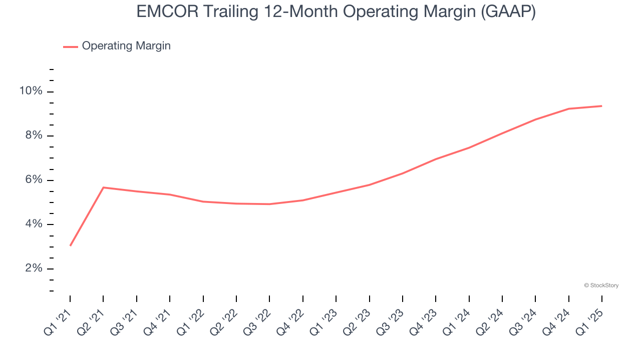 EMCOR Trailing 12-Month Operating Margin (GAAP)