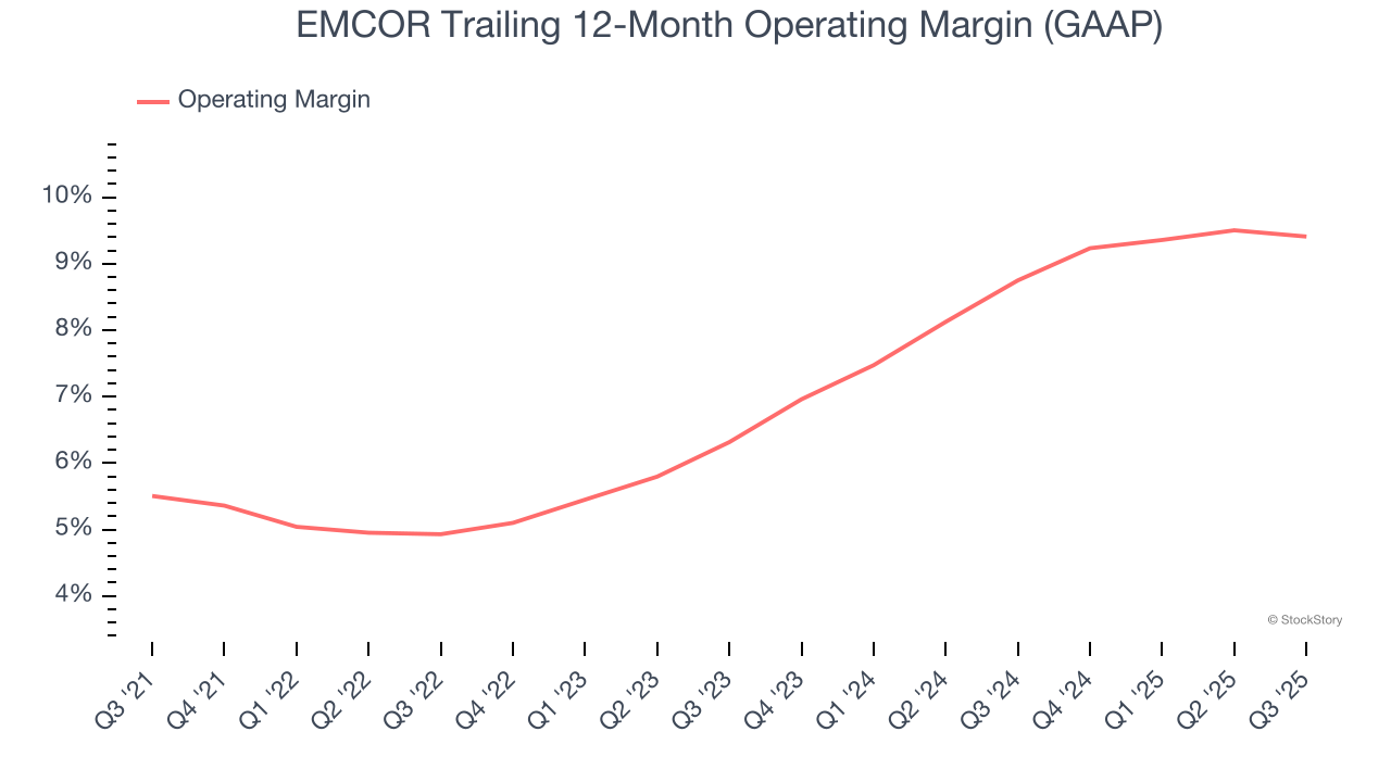 EMCOR Trailing 12-Month Operating Margin (GAAP)