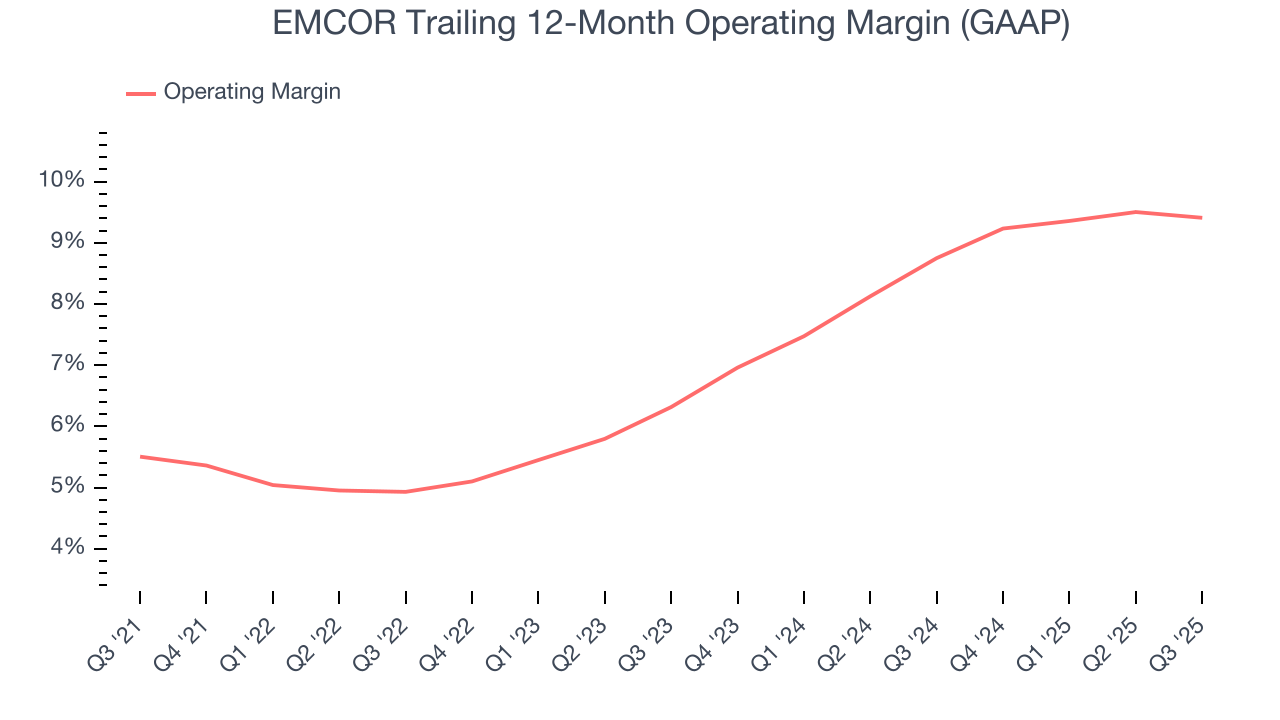 EMCOR Trailing 12-Month Operating Margin (GAAP)