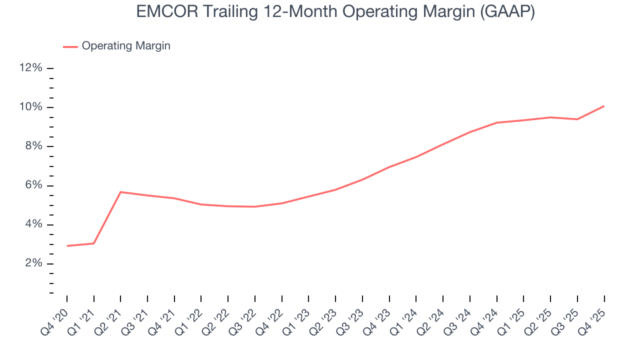 EMCOR Trailing 12-Month Operating Margin (GAAP)