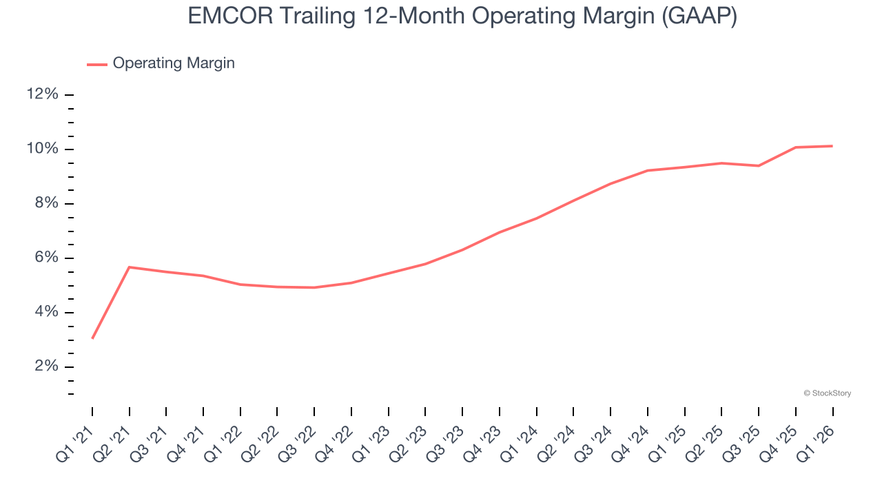 EMCOR Trailing 12-Month Operating Margin (GAAP)