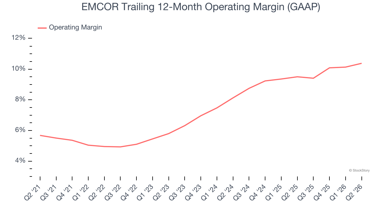 EMCOR Trailing 12-Month Operating Margin (GAAP)