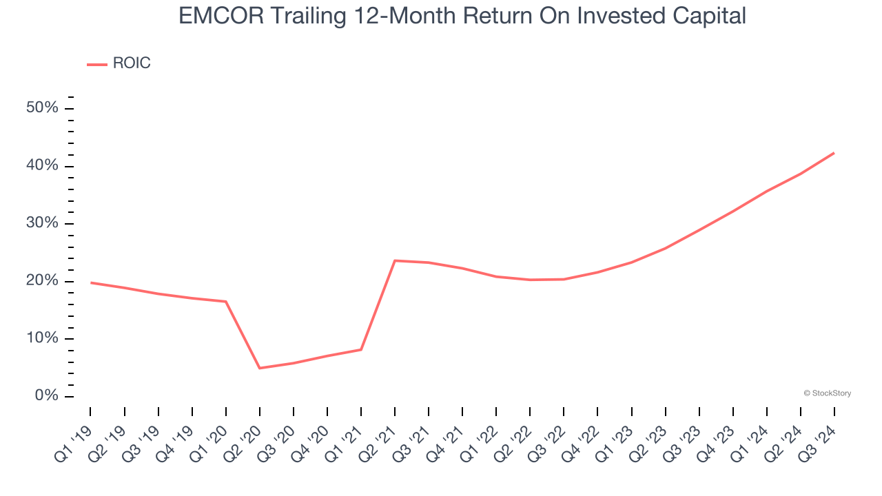 EMCOR Trailing 12-Month Return On Invested Capital