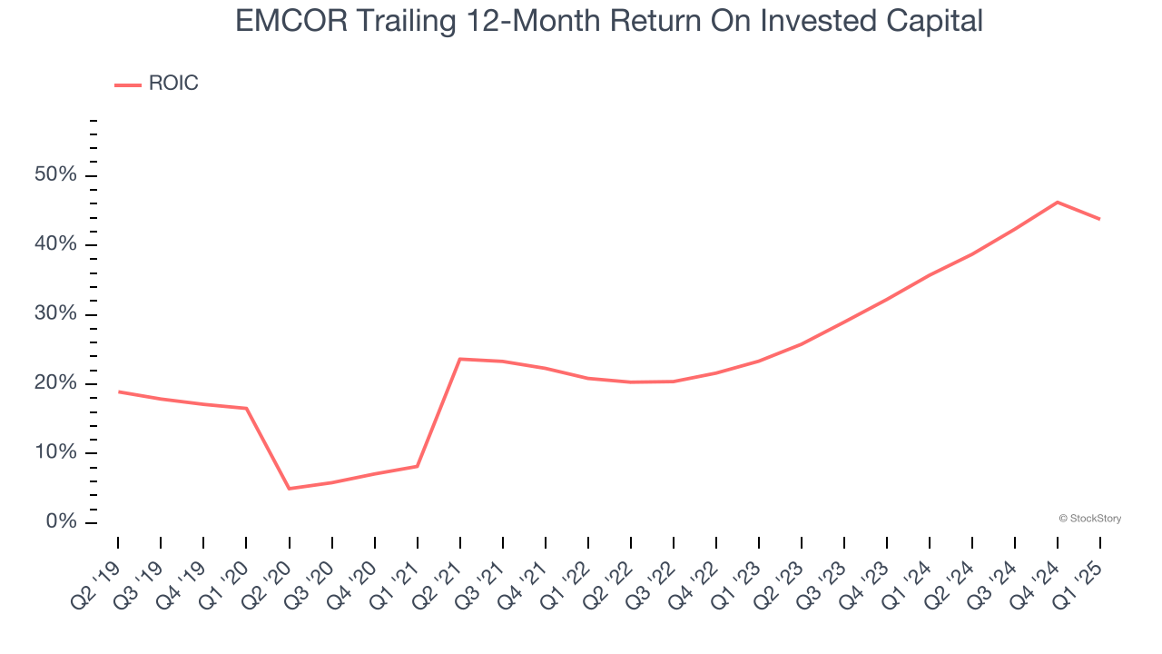 EMCOR Trailing 12-Month Return On Invested Capital