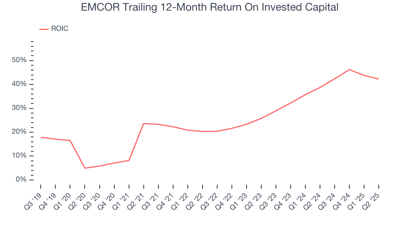 EMCOR Trailing 12-Month Return On Invested Capital