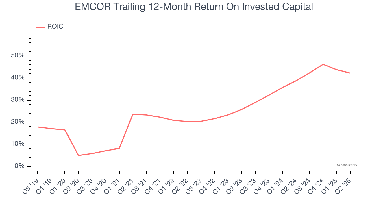 EMCOR Trailing 12-Month Return On Invested Capital