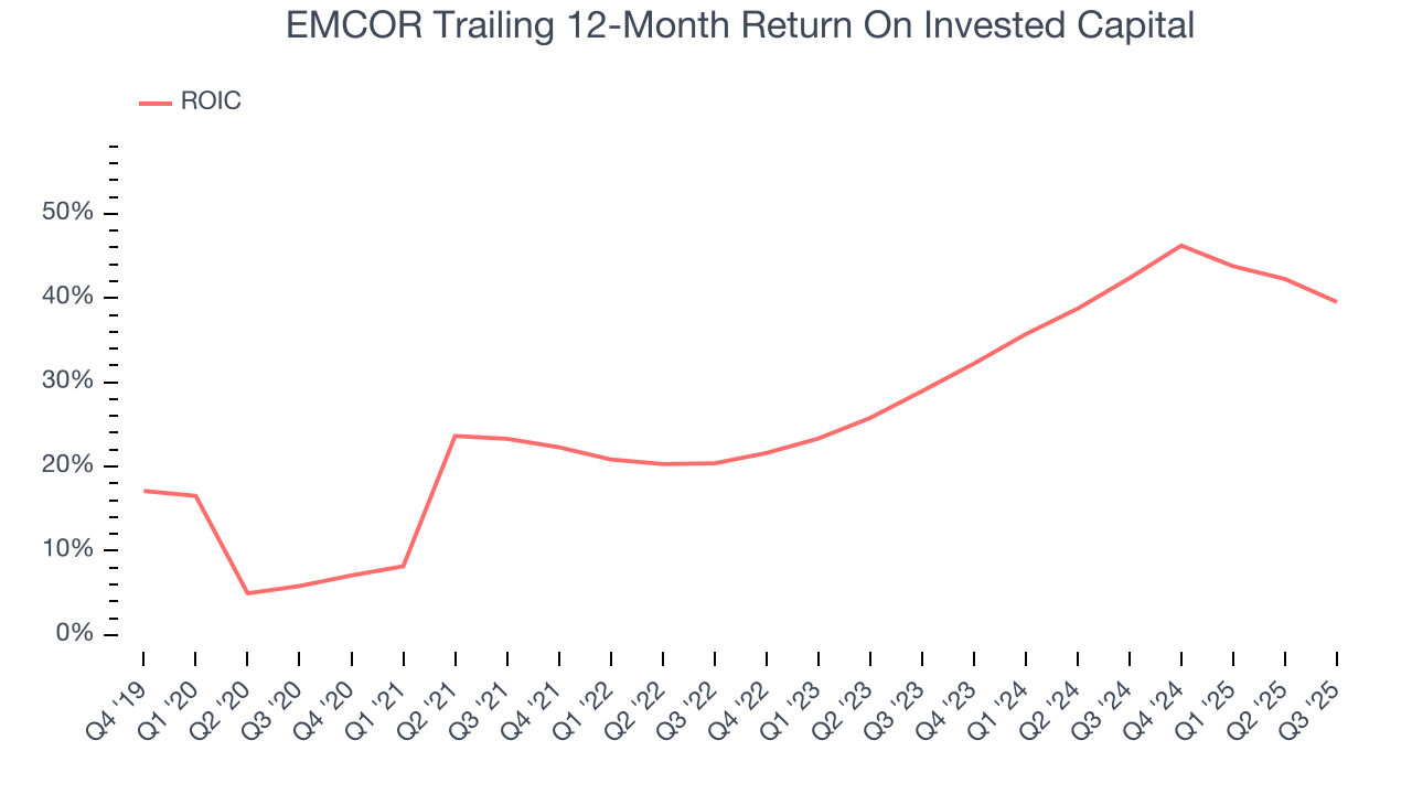 EMCOR Trailing 12-Month Return On Invested Capital