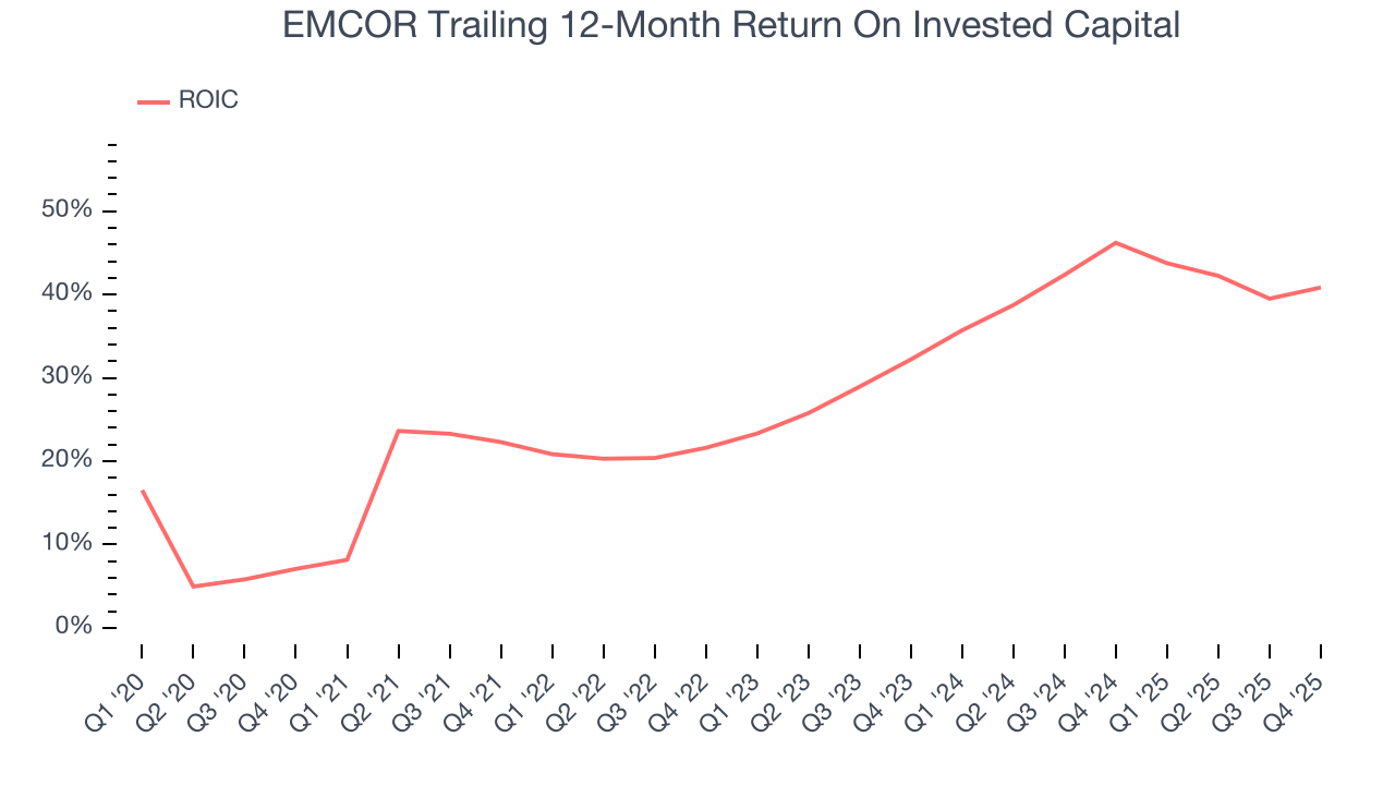 EMCOR Trailing 12-Month Return On Invested Capital