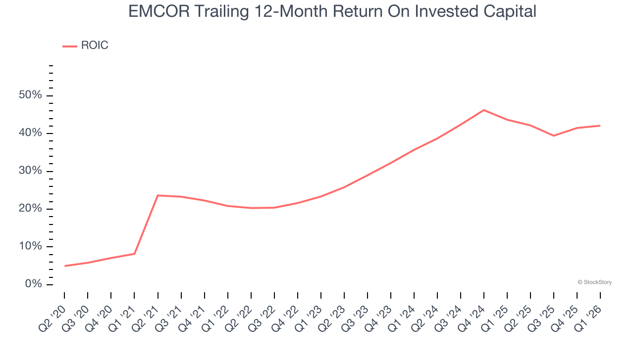 EMCOR Trailing 12-Month Return On Invested Capital