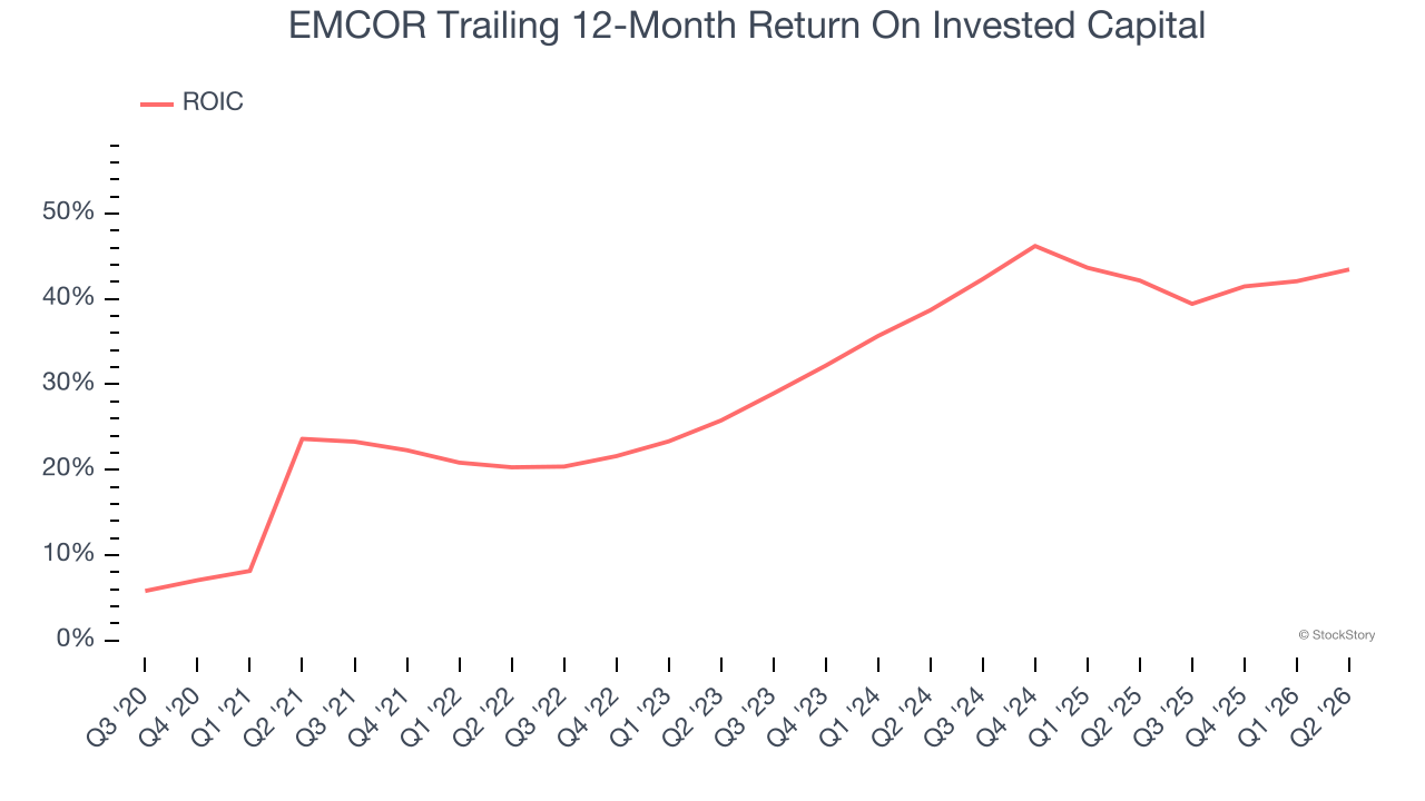 EMCOR Trailing 12-Month Return On Invested Capital