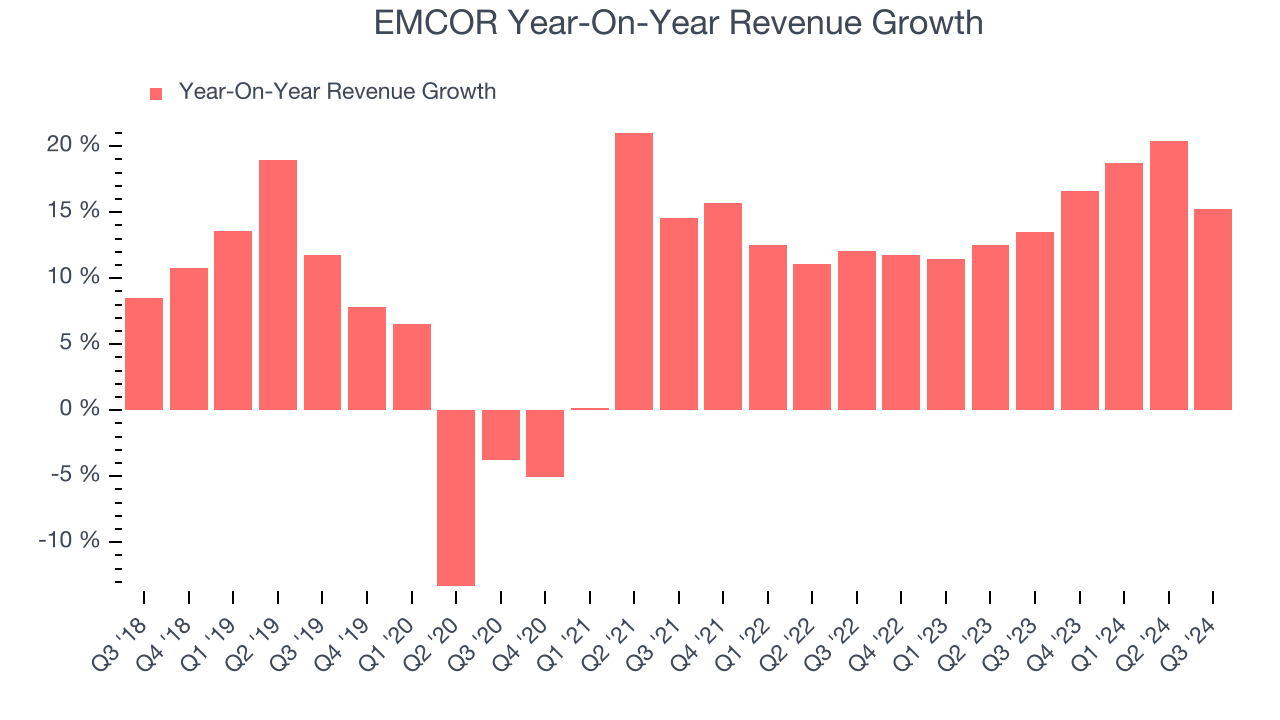 EMCOR Year-On-Year Revenue Growth