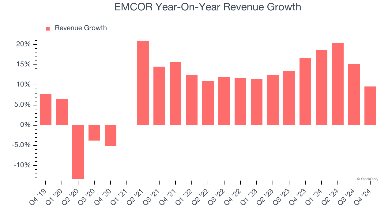 EMCOR Year-On-Year Revenue Growth