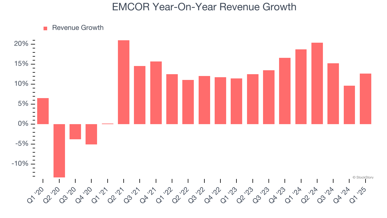 EMCOR Year-On-Year Revenue Growth