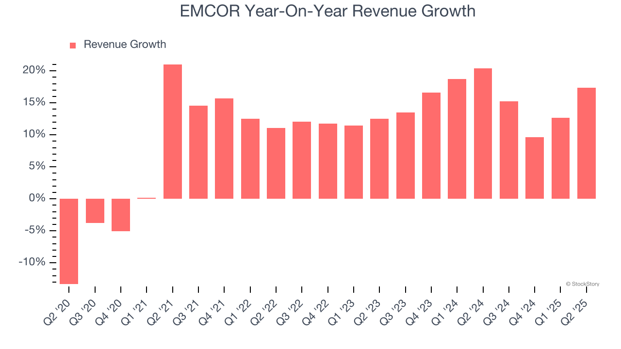 EMCOR Year-On-Year Revenue Growth