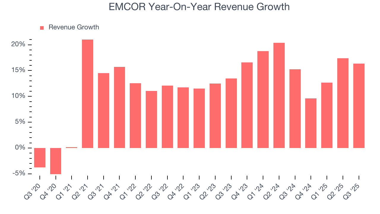EMCOR Year-On-Year Revenue Growth