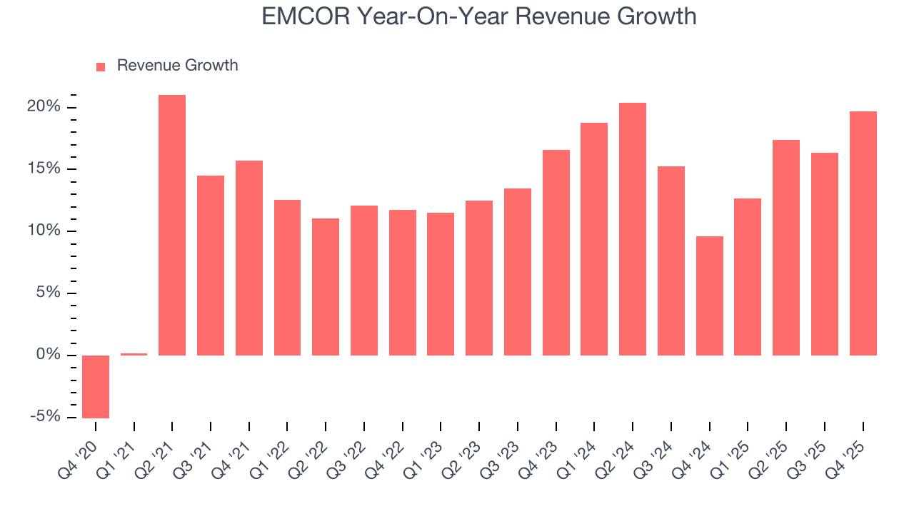 EMCOR Year-On-Year Revenue Growth