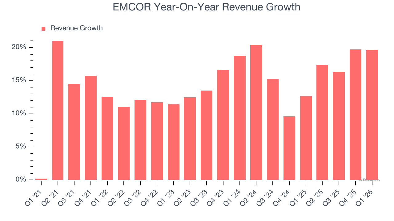 EMCOR Year-On-Year Revenue Growth