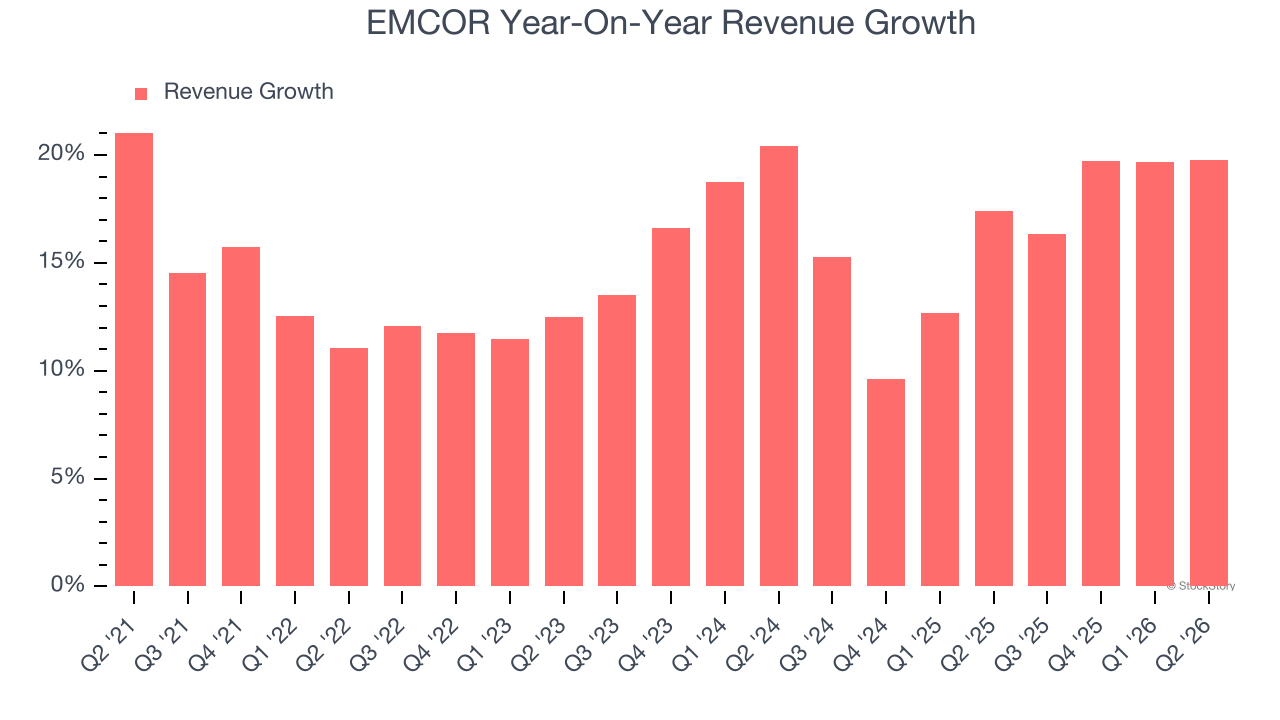 EMCOR Year-On-Year Revenue Growth