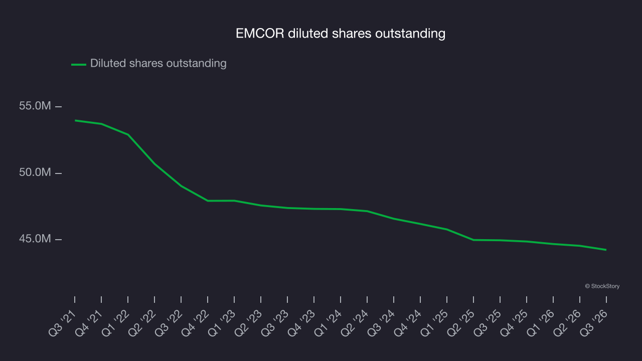 EMCOR diluted shares outstanding