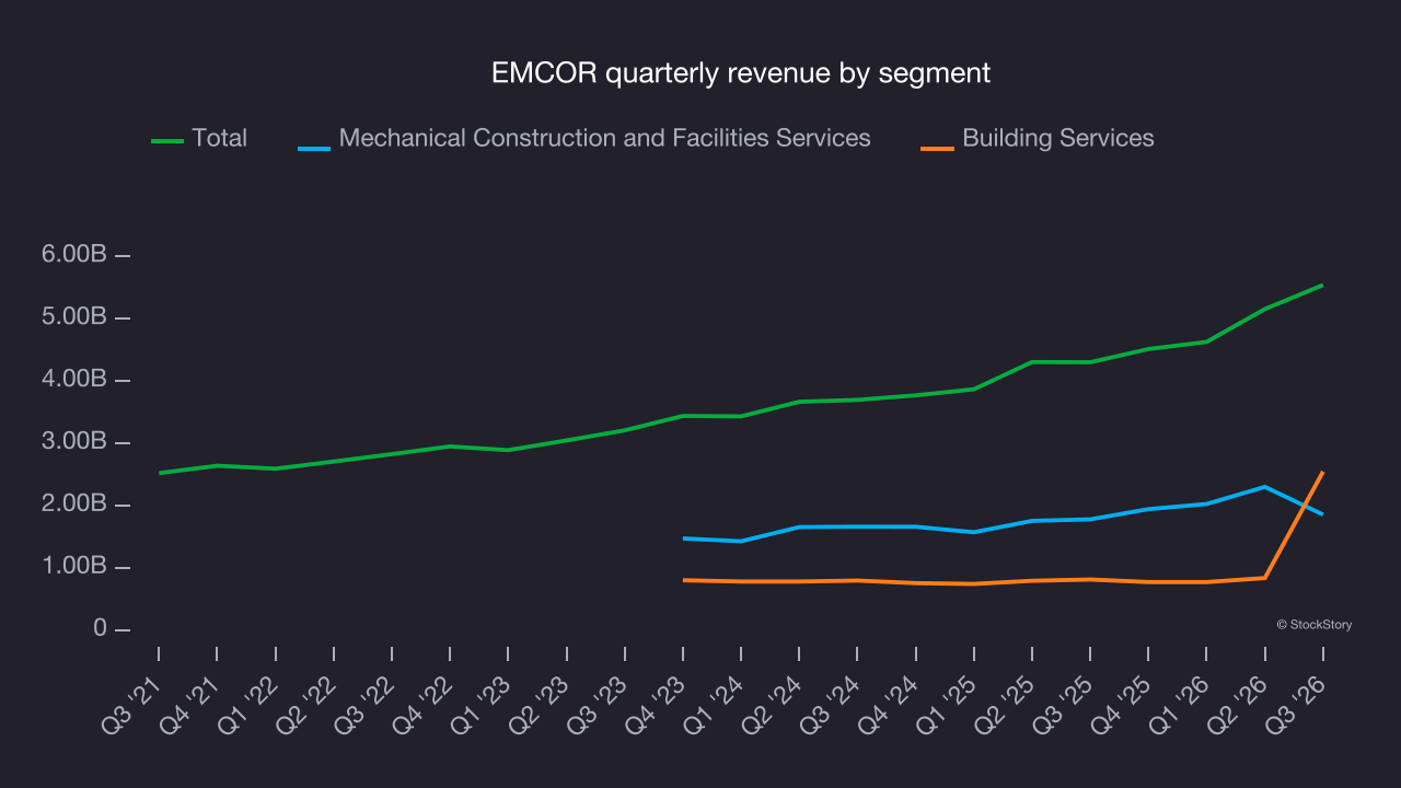 EMCOR quarterly revenue by segment