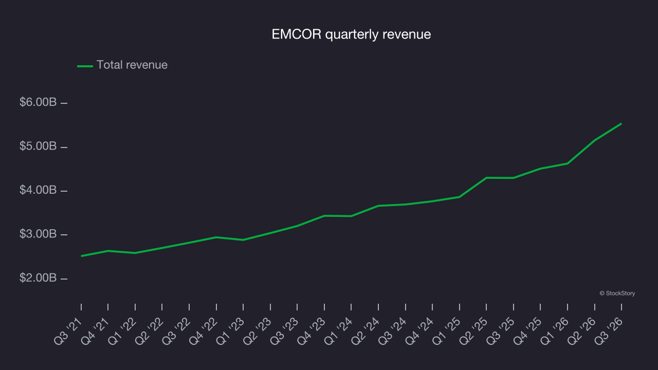 EMCOR quarterly revenue