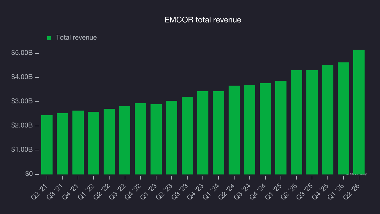 EMCOR total revenue