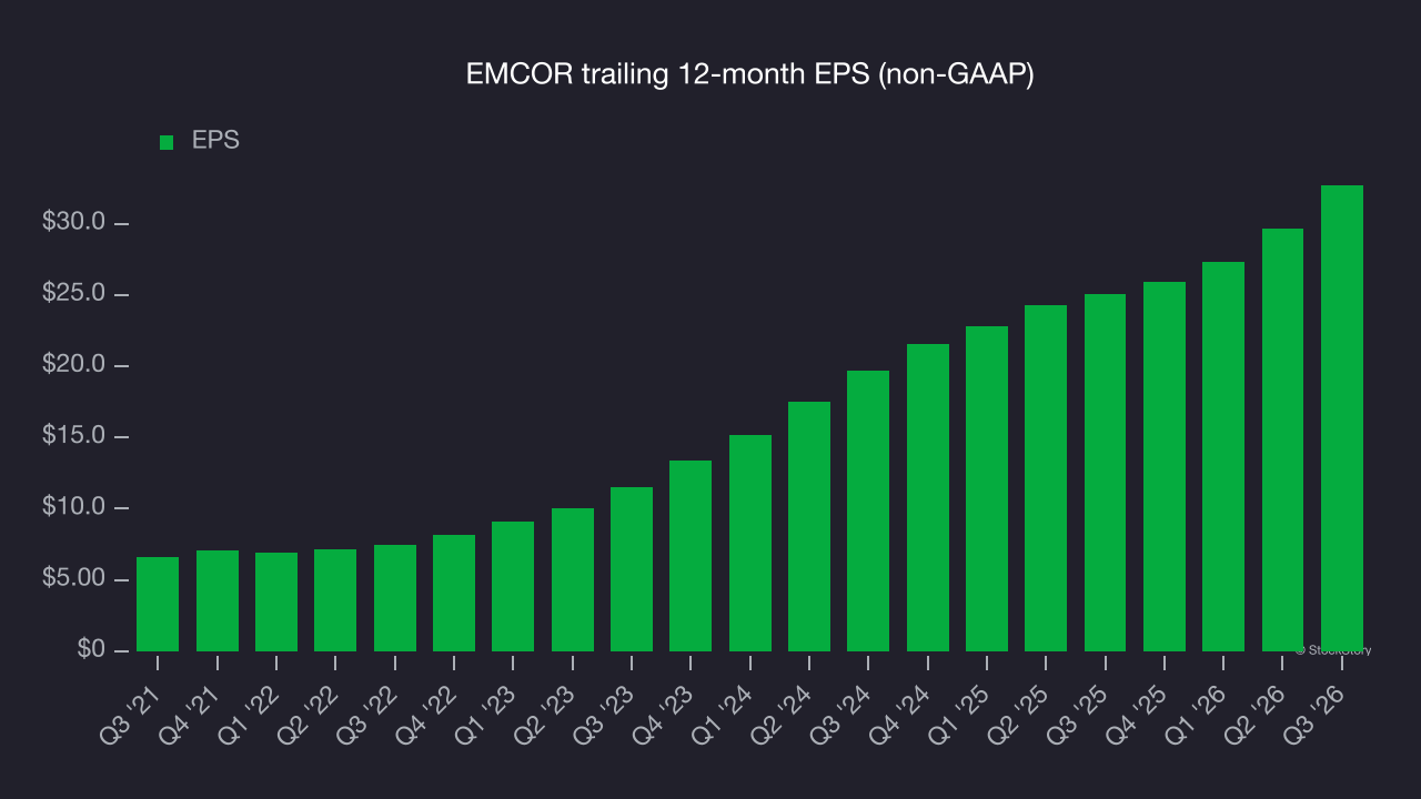 EMCOR trailing 12-month EPS (non-GAAP)