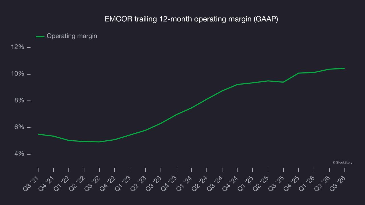 EMCOR trailing 12-month operating margin (GAAP)