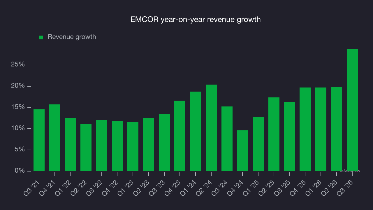 EMCOR year-on-year revenue growth