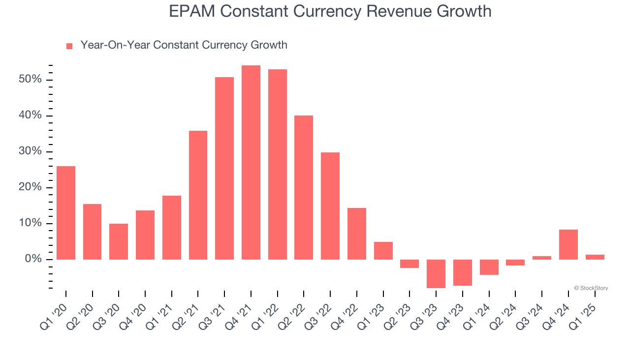 EPAM Constant Currency Revenue Growth