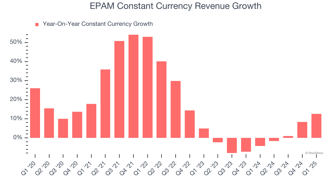EPAM Constant Currency Revenue Growth