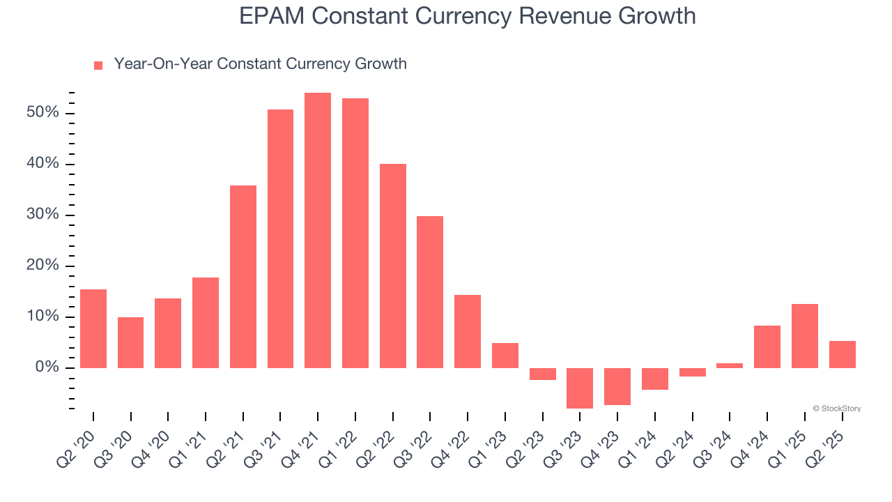 EPAM Constant Currency Revenue Growth