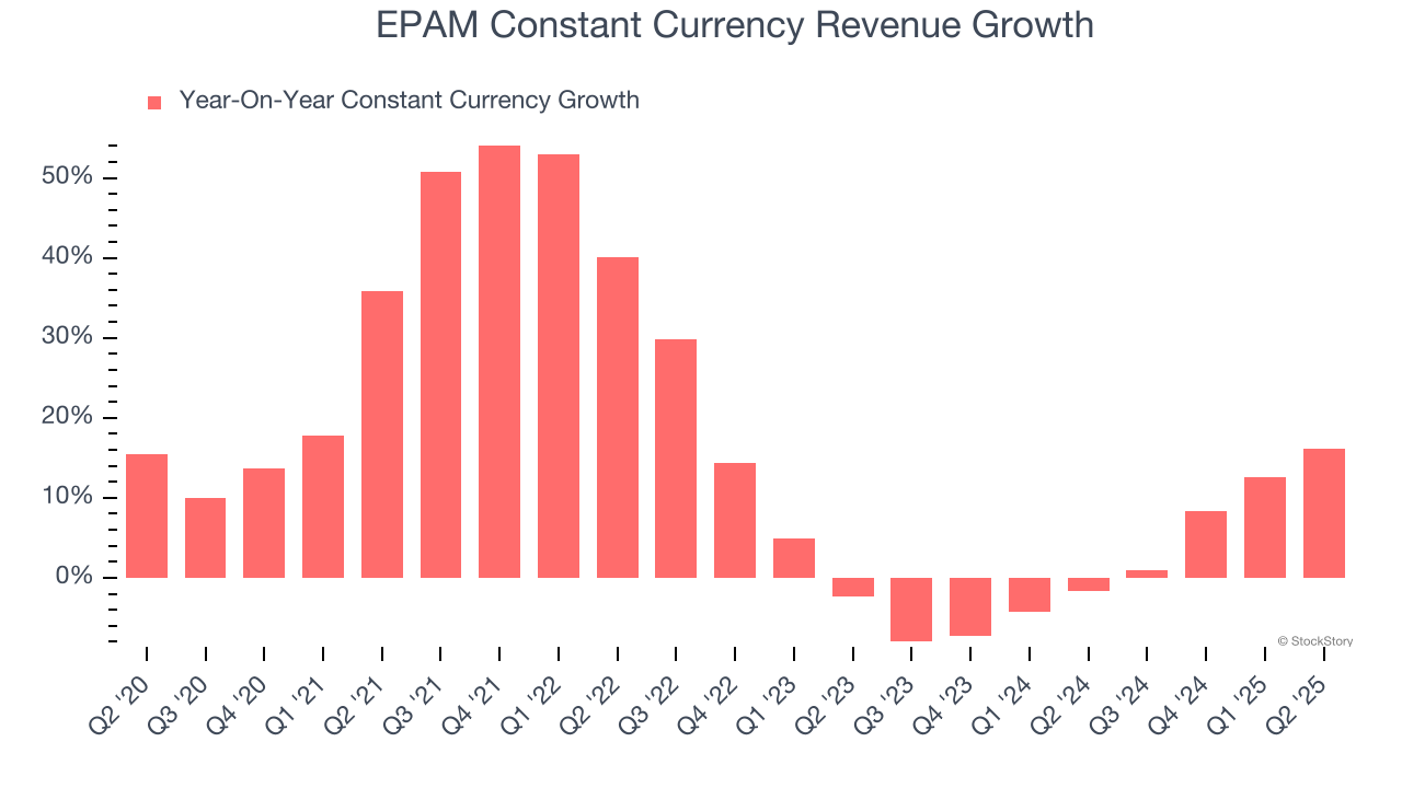 EPAM Constant Currency Revenue Growth