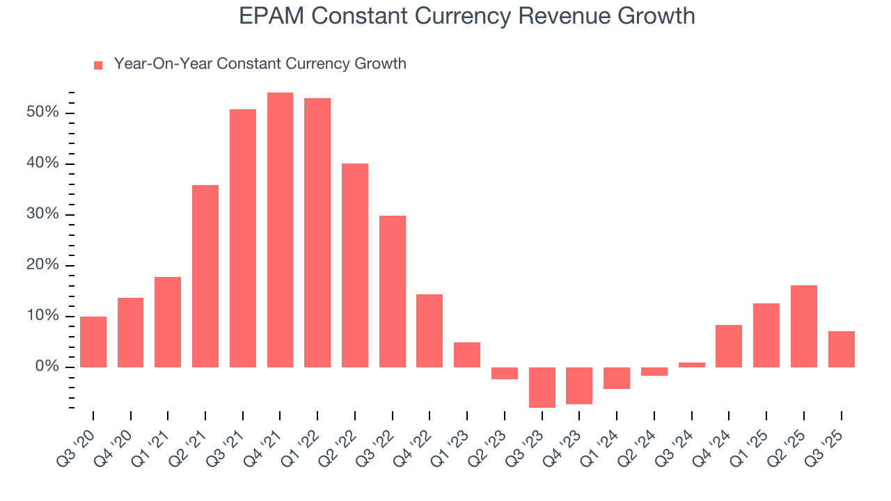 EPAM Constant Currency Revenue Growth