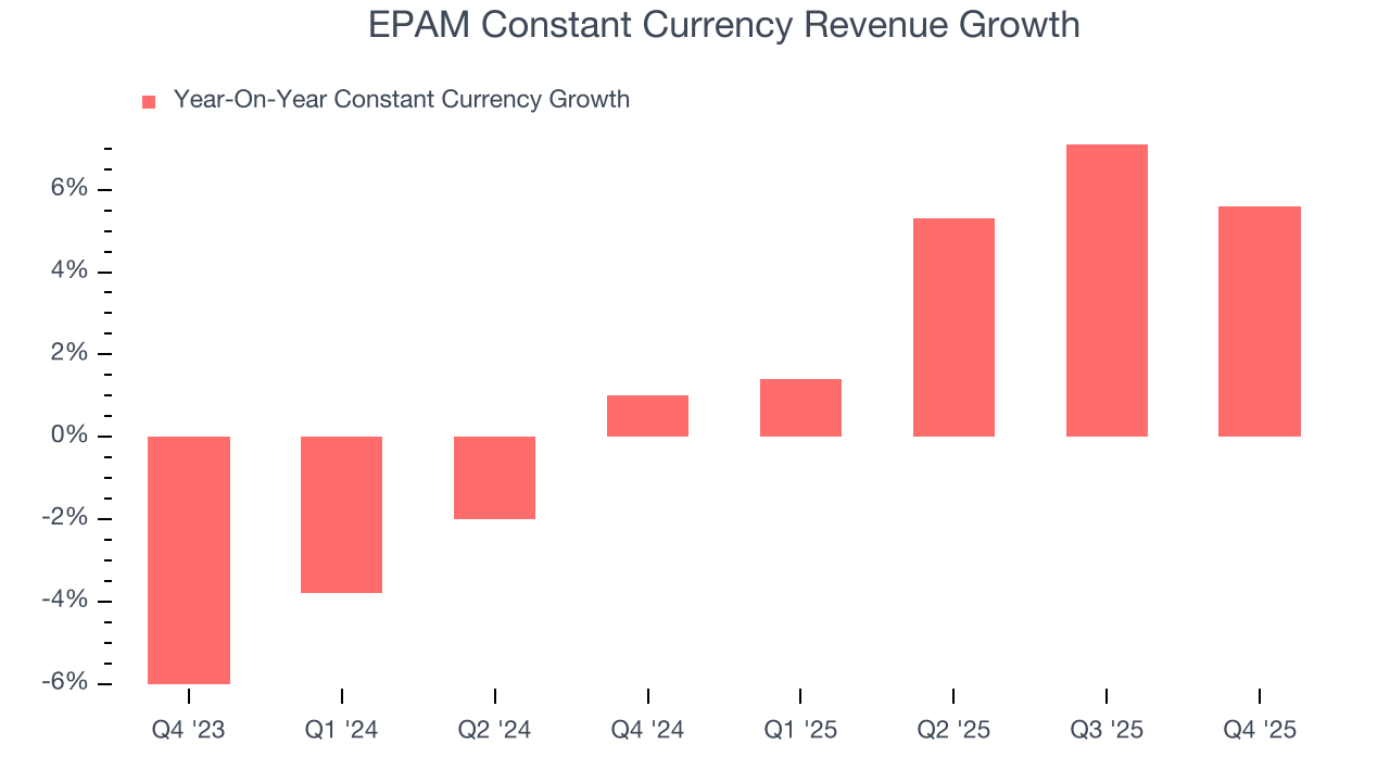EPAM Constant Currency Revenue Growth