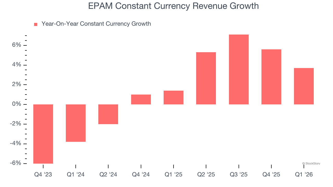 EPAM Constant Currency Revenue Growth